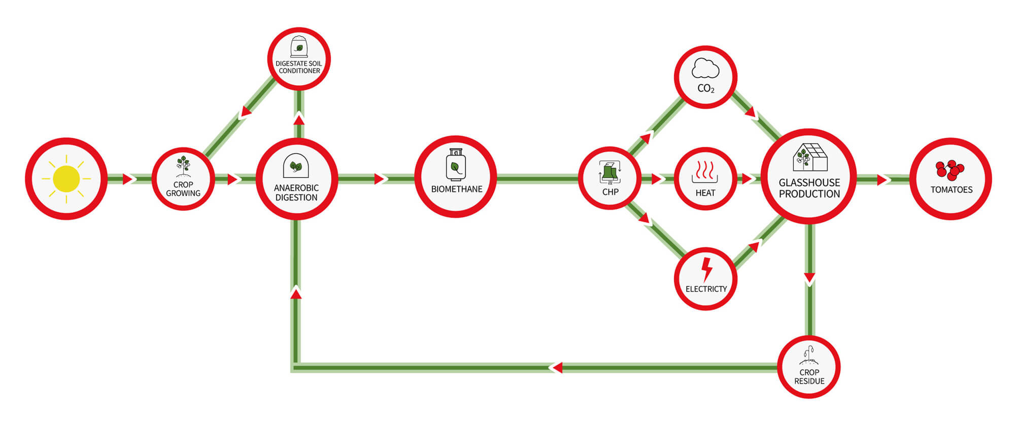La Serra Energy Model Chart
